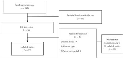 Recovery-supportive interventions for people with substance use disorders: a scoping review